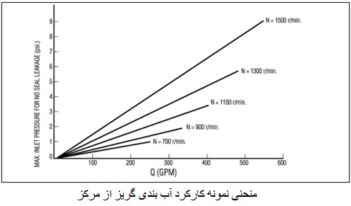 Dynamic sealing-1 منحنی نمونه کارکرد آب بندی گریز از مرکز