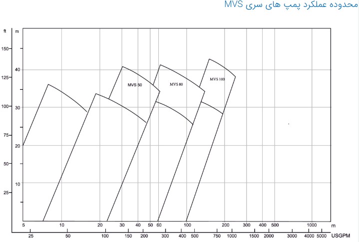 mvs-curve بازه عملکردی پمپ mvs