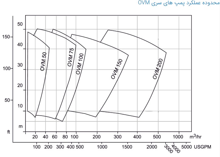 ovm-curve بازه عملکردی پمپ ovm