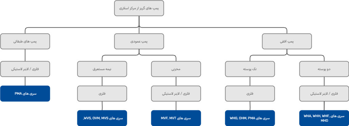 Slurry Pump Type.drawio slurry pump category diagram